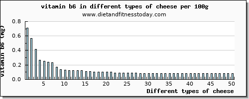 cheese vitamin b6 per 100g